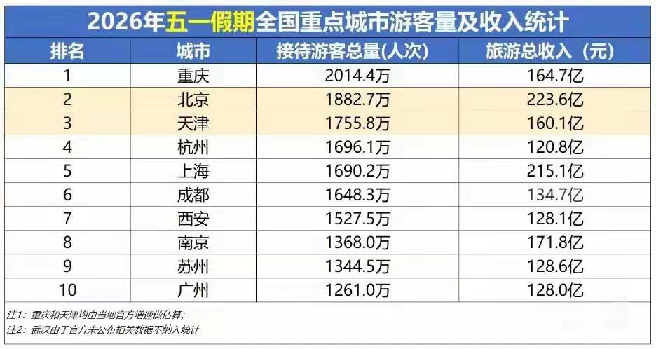 2026全国重点城市五一假期的客流排名前十的城市，重庆第一，两千多万，排名第二位