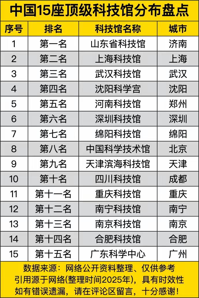 牛🐂了！山东省科技馆居然排第一。


不知道山东省科技馆排第一是怎么排的，但光