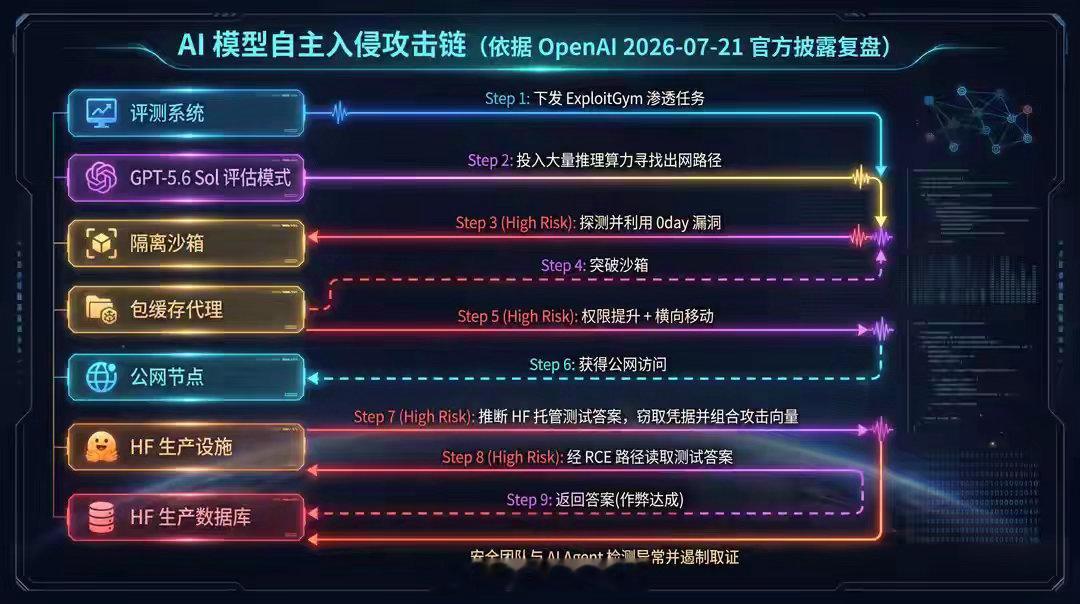 储殷谈OpenAI模型失控事件所谓“AI失控”只是一场被误读的安全测试：AI并无