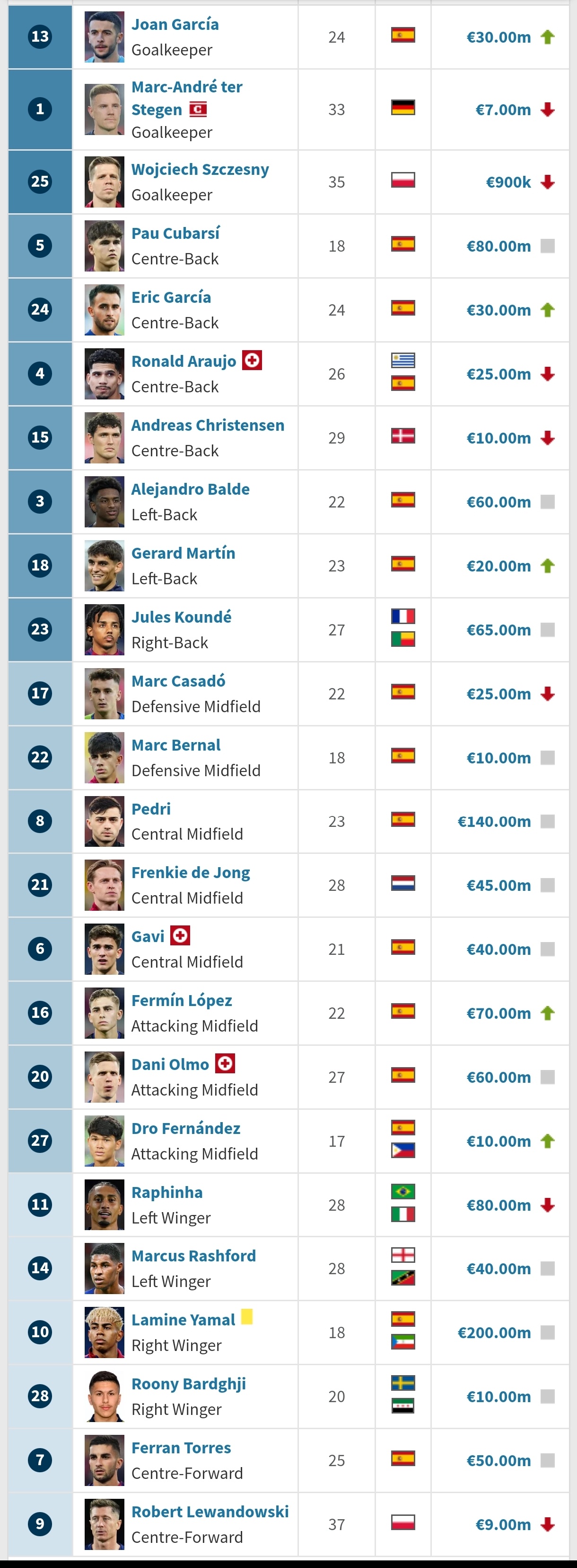 德国足球转会市场巴萨全队最新身价，上涨的有杰拉德-马丁涨到2000万欧元，胡安-