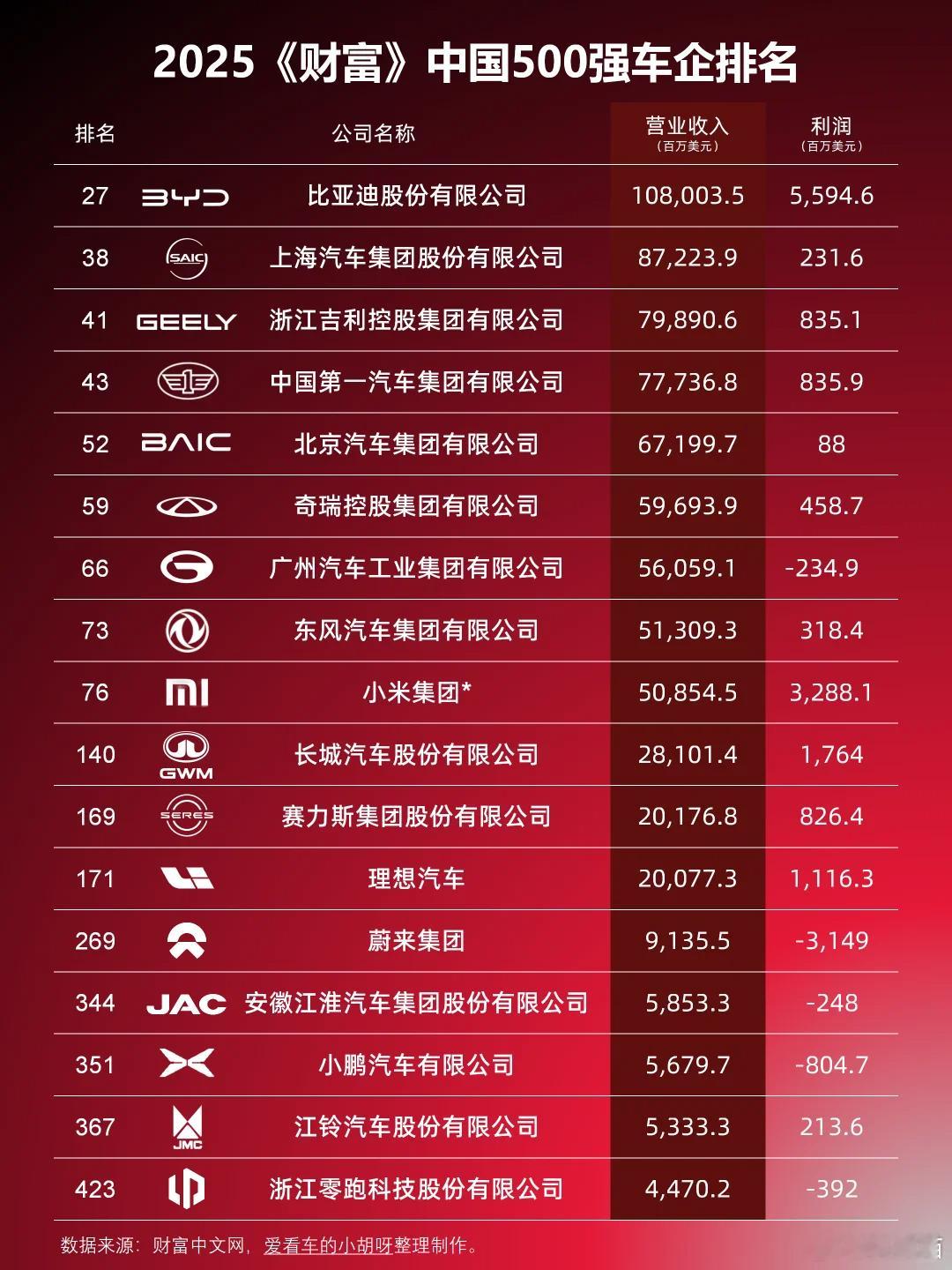 2025《财富》中国500强车企排名出炉，比亚迪排名第一！ 