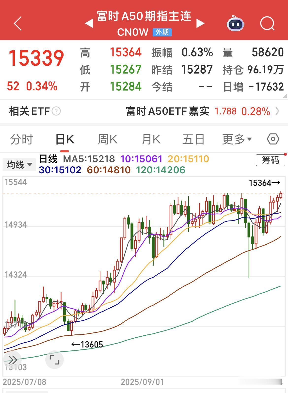 富时A50已连涨5日，创年内新高！

富时A50期指包含A股市值最大的50家公司