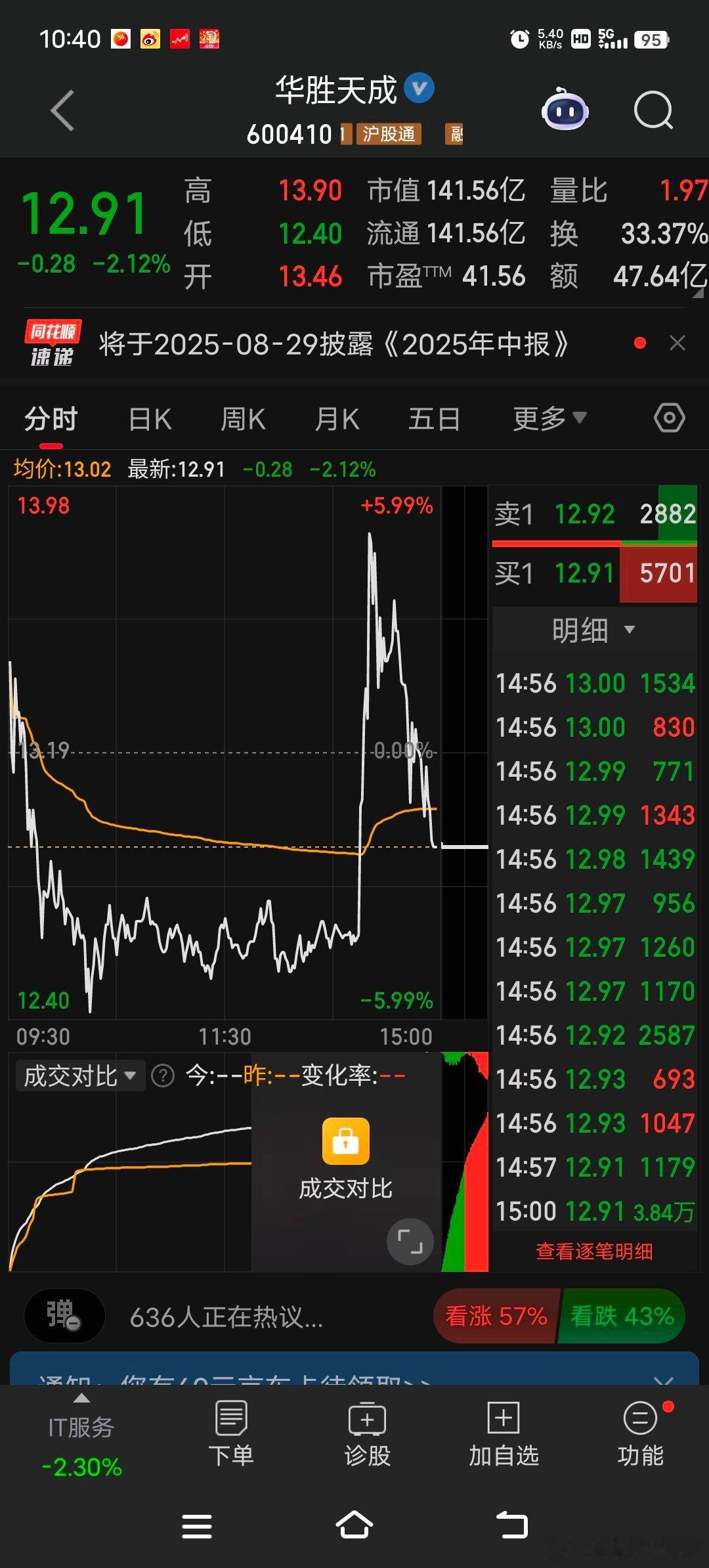 $华胜天成 sh600410$ 这波套，你怎么看，周一怎么走？评论区留言讨论一翻