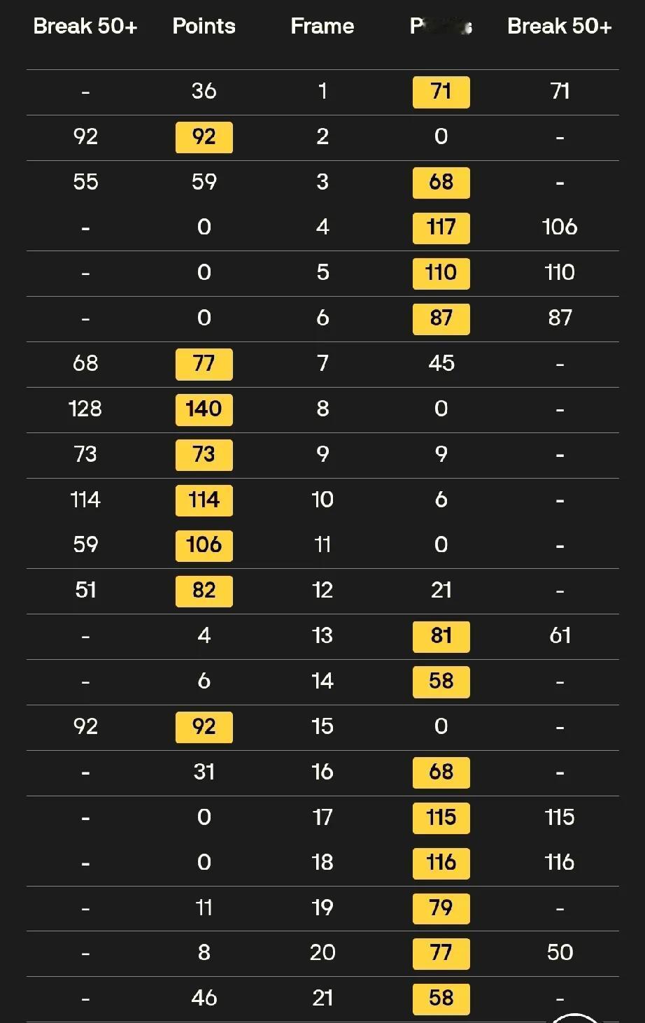 罗尼·奥沙利文 13-9 斯佳辉
贾德·特鲁姆普 13-8 卢卡·布雷切尔

5