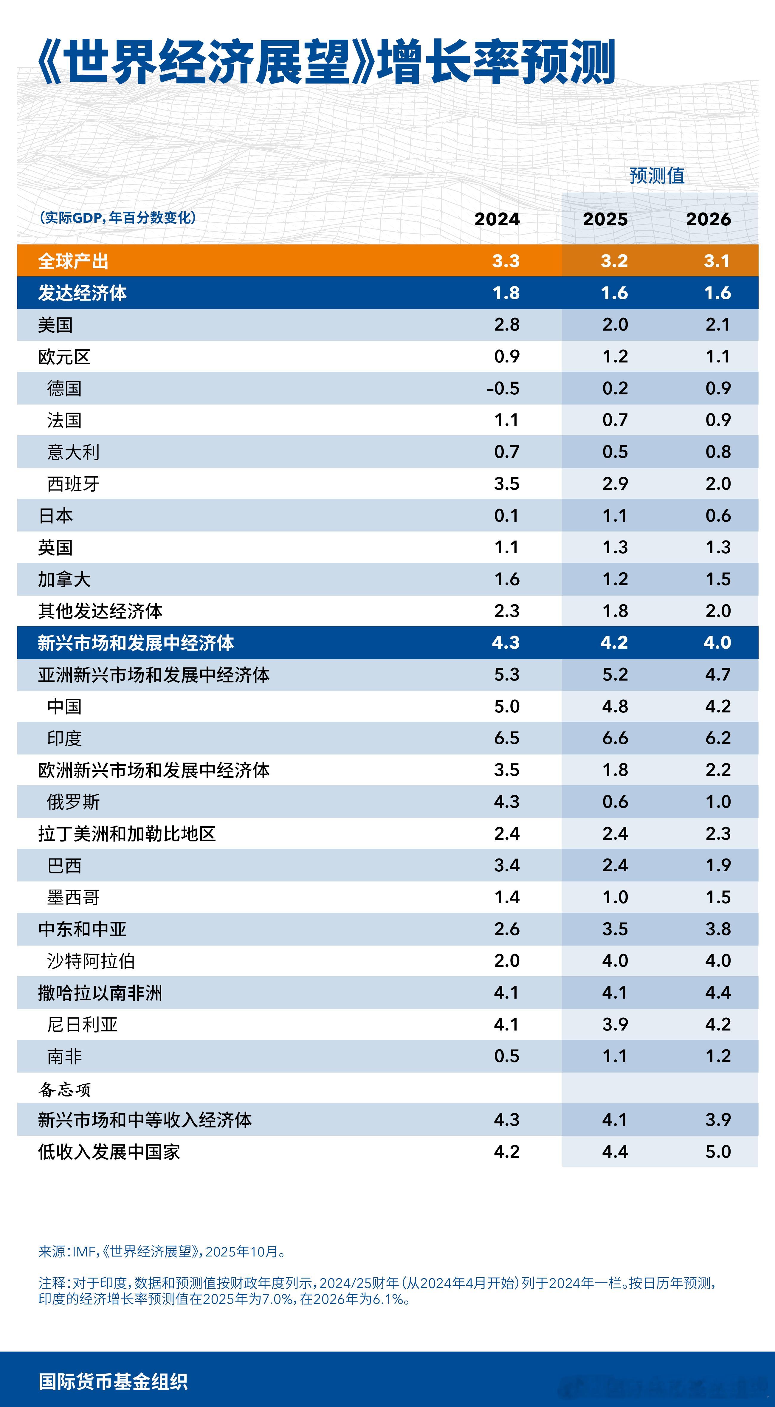 IMF的2025年经济增速预测：🇺🇸 美国：2.0%🇩🇪 德国：0.2%