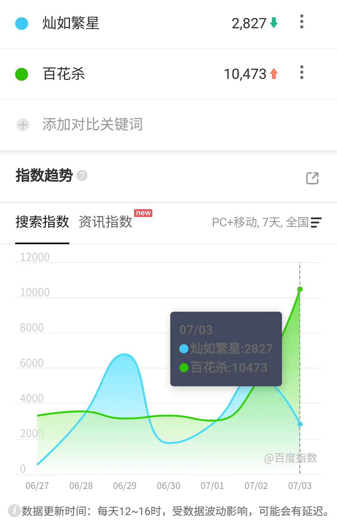 7.3百指悬案首日1.1万，抬走吧野狗骨头7000，分城异常灿如繁星2800，要