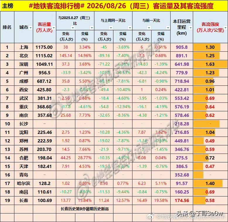 长春地铁客流量周三突破百万人次大关，登上排行榜。[呲牙][呲牙][呲牙] 爆料 