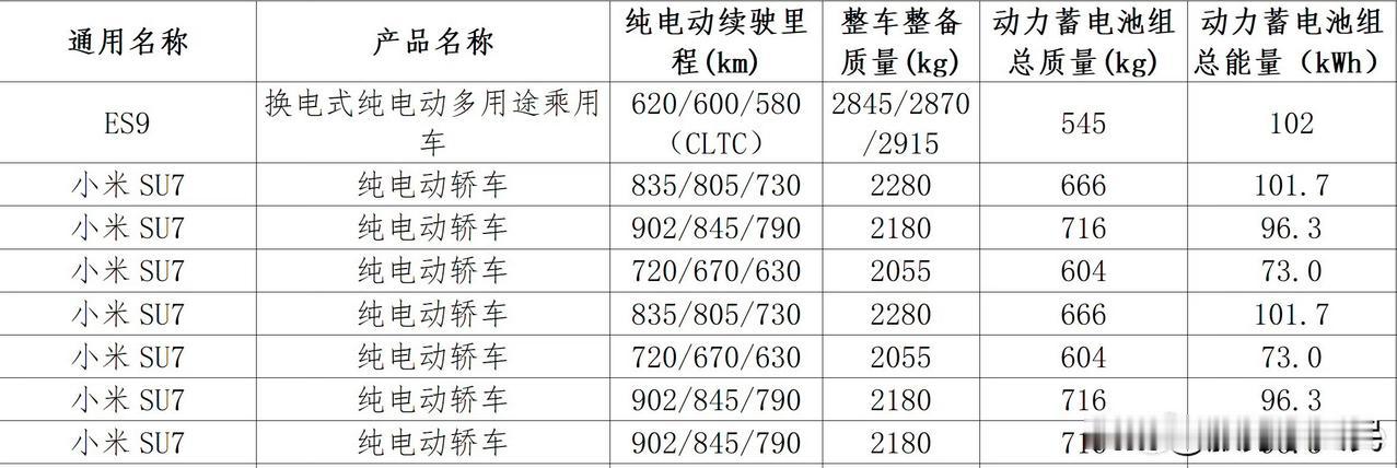 🔥标准版（SU7）：车身重量从1980kg增至2055kg，电池容量从73.6