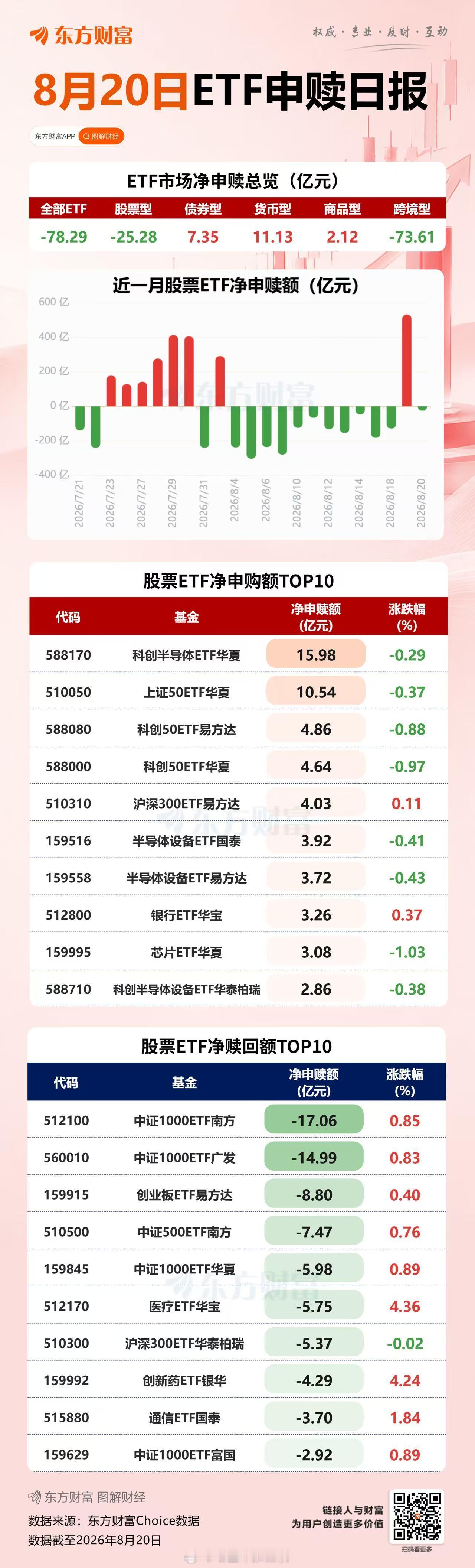 8月20日ETF净赎回78.29亿元，涨了就跑 