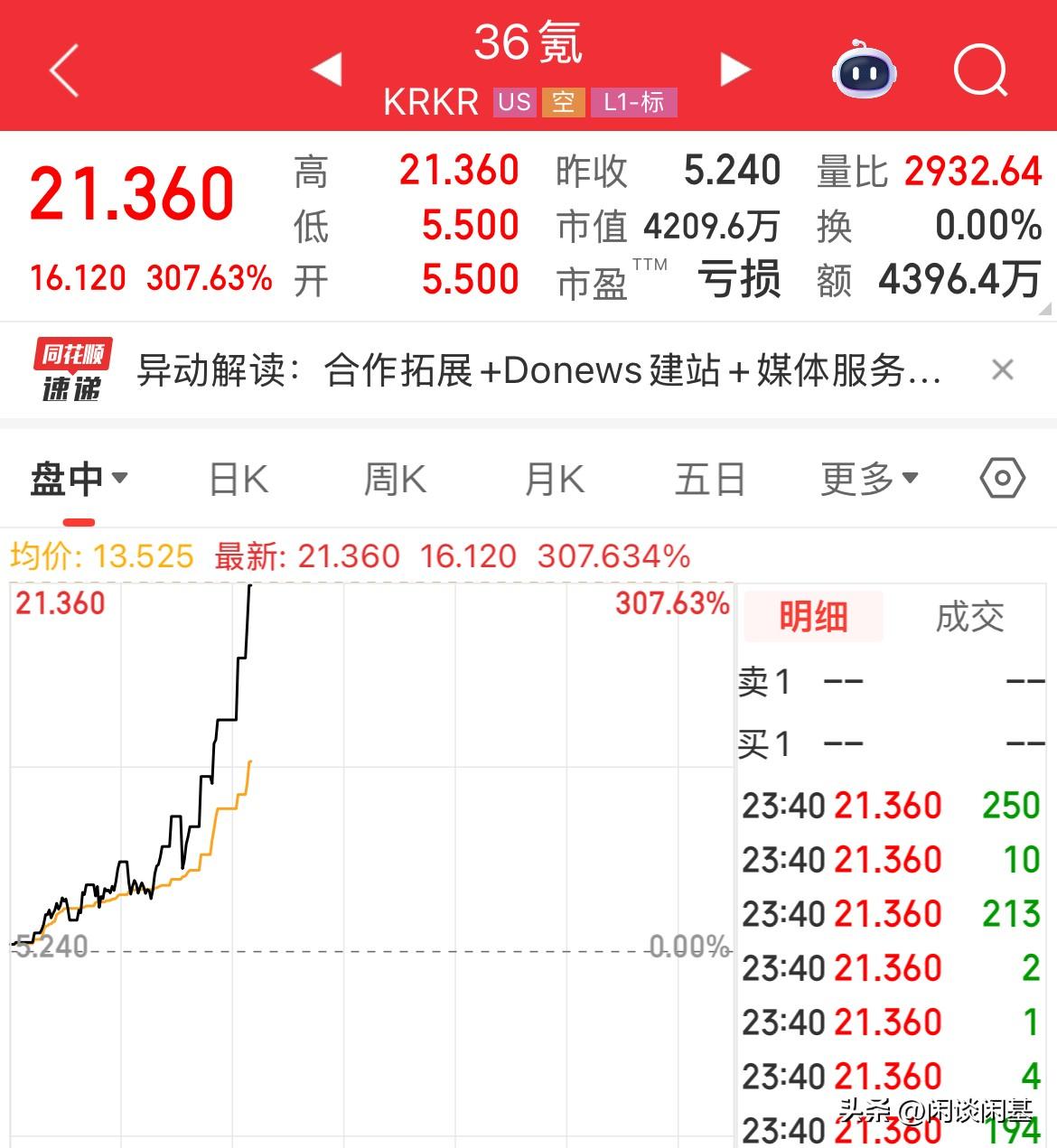 美股中概股36氪触发第七次熔断，涨幅307.63%，

第五次涨幅193%，第六