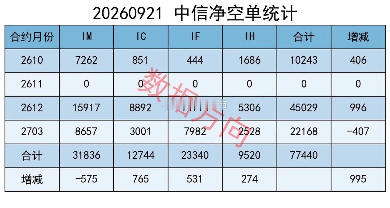 六天加空逾20000手，结构特征明显 三大指数集体收涨。上证指数涨0.97%，报