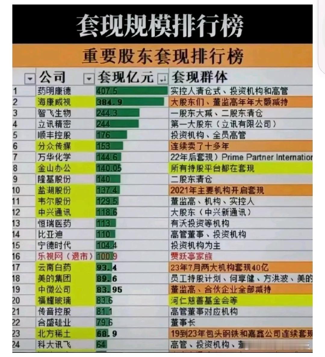 A股上市公司套现规模排行榜：
第一，药明康德，408亿元
第二，海康威视，385