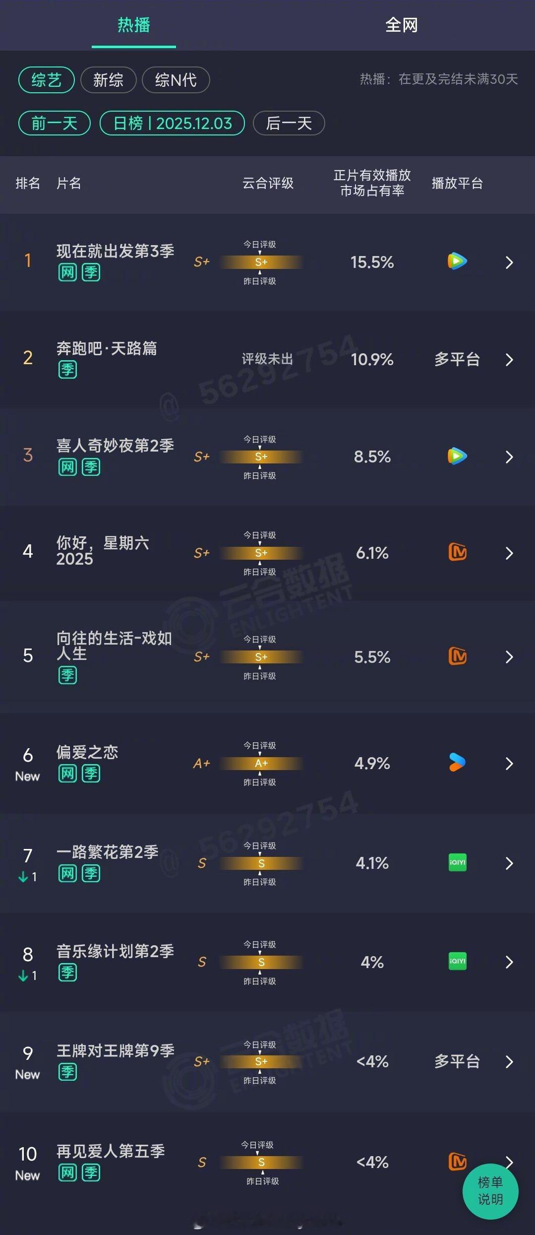 2025年12月03日云合综艺正片有效播放量市占率TOP101 现在就出发第3季
