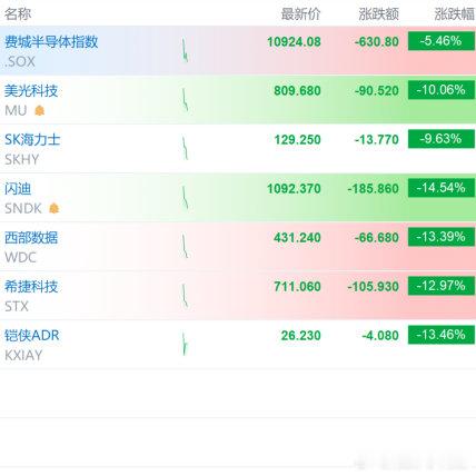 【全球存储股迎大幅调整】美股存储板块领跌 7月28日美股盘初，AI硬件板块继续调