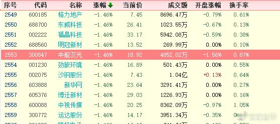 两市中位值，-1.46% 