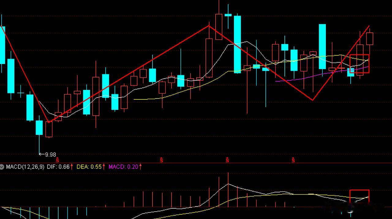 牛市中看到这种月线均线和MACD双金叉共振的票，大可留意。
这里还是在底部，月线