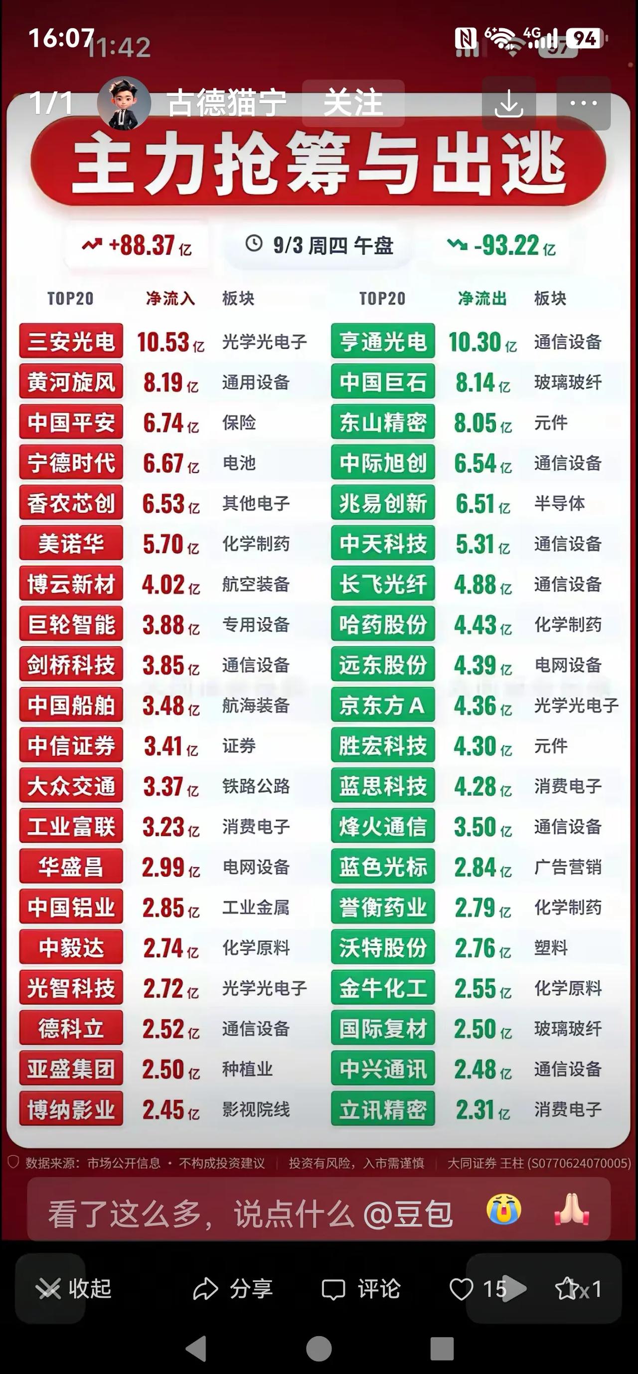 昨天的宠儿，今天的弃子，警惕快速轮动是短线资本的杀招！！！
9月3日的这张资金流