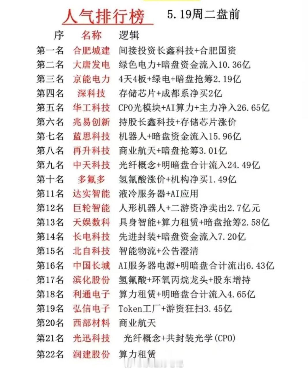 5.19盘前热门股全览：AI算力、绿电、存储成资金抢筹核心赛道！ 