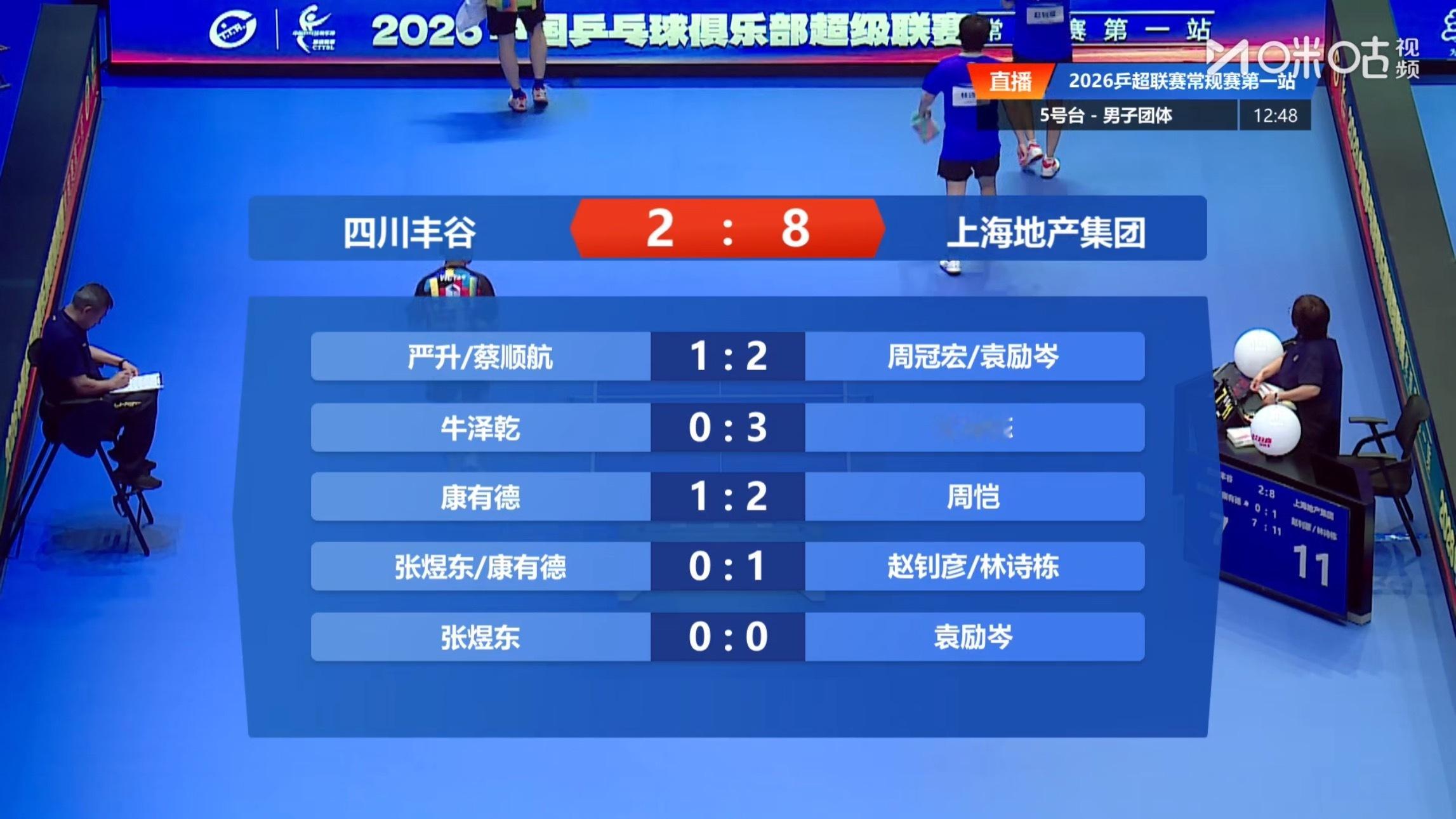 四川丰谷2-8上海地产集团第一盘：严升/蔡顺航1-2周冠宏/袁励岑第二盘：牛泽乾