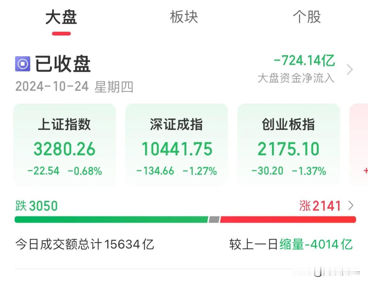 指数缩量调整！深证、创业板双双跌幅超1%

指数全天低开低走，盘中一度回暖，但午
