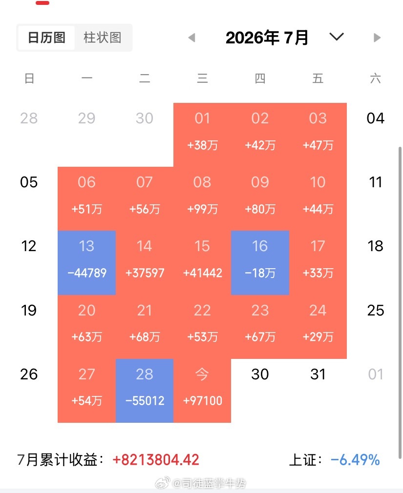 基金：这类板块的进场，随时随地都可以市场下午开盘以后全线翻红，创业板指上涨了1.