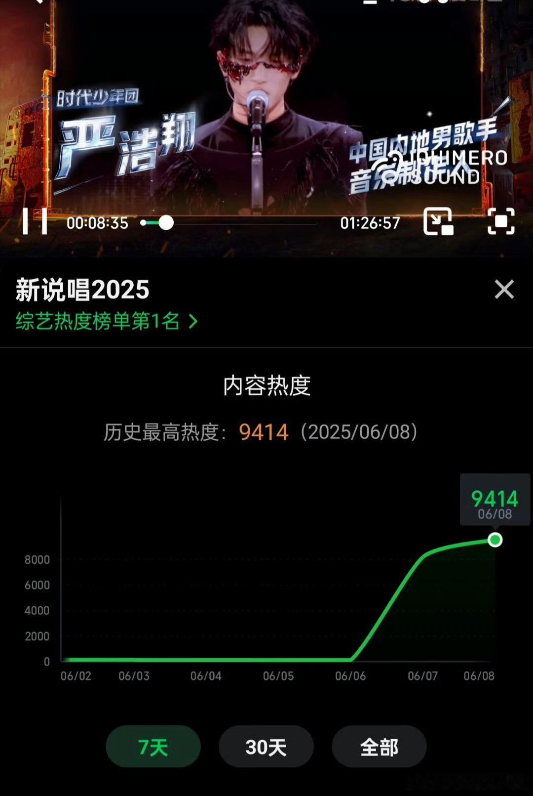 新说唱2025热度值9400破纪录 新说唱热度值打破🥝历届说唱节目记录，拿下中