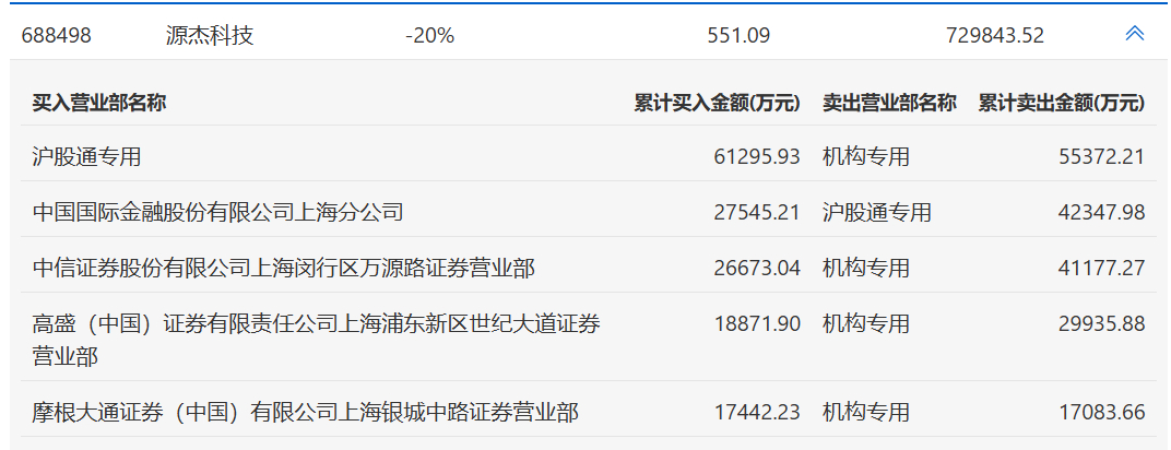 公募基金卖出的证据。 ​​​