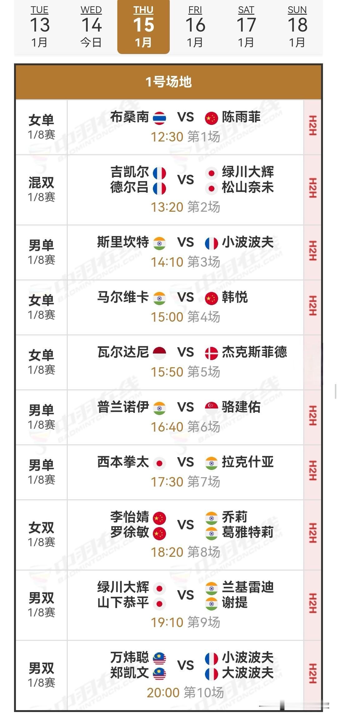 1月15日印度羽毛球公开赛1/8决赛安排

今日国羽战况斐然，取得10胜2负的佳