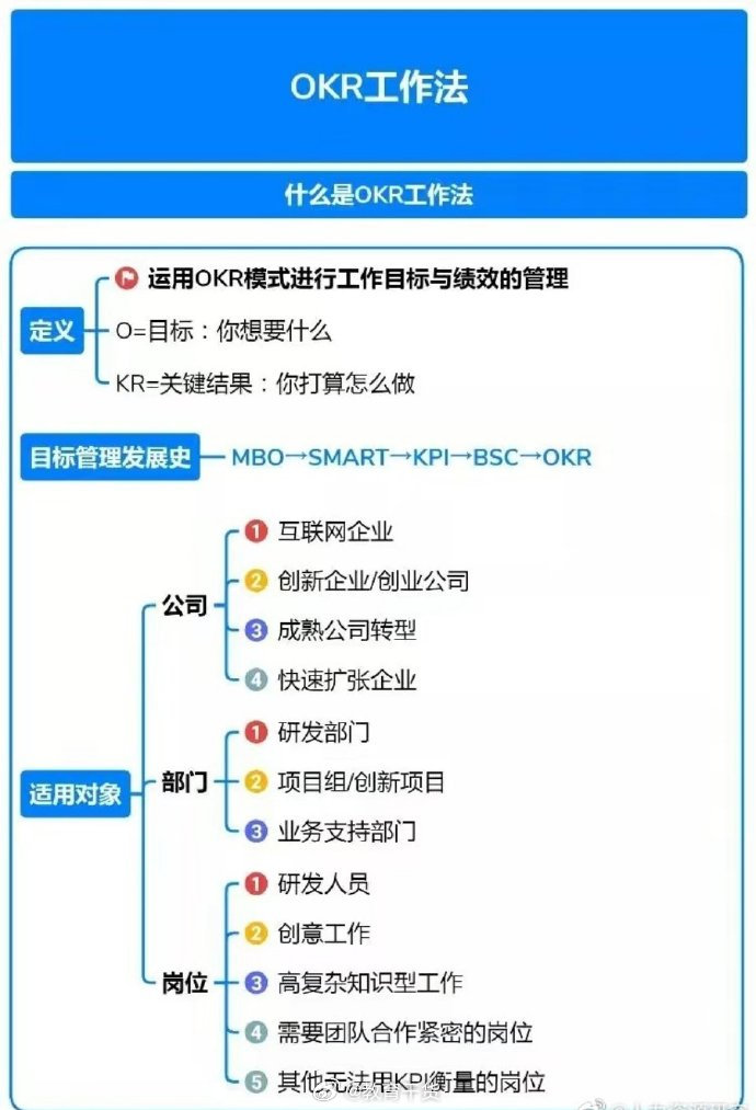 6张图说清OKR工作法 ​ ​​​