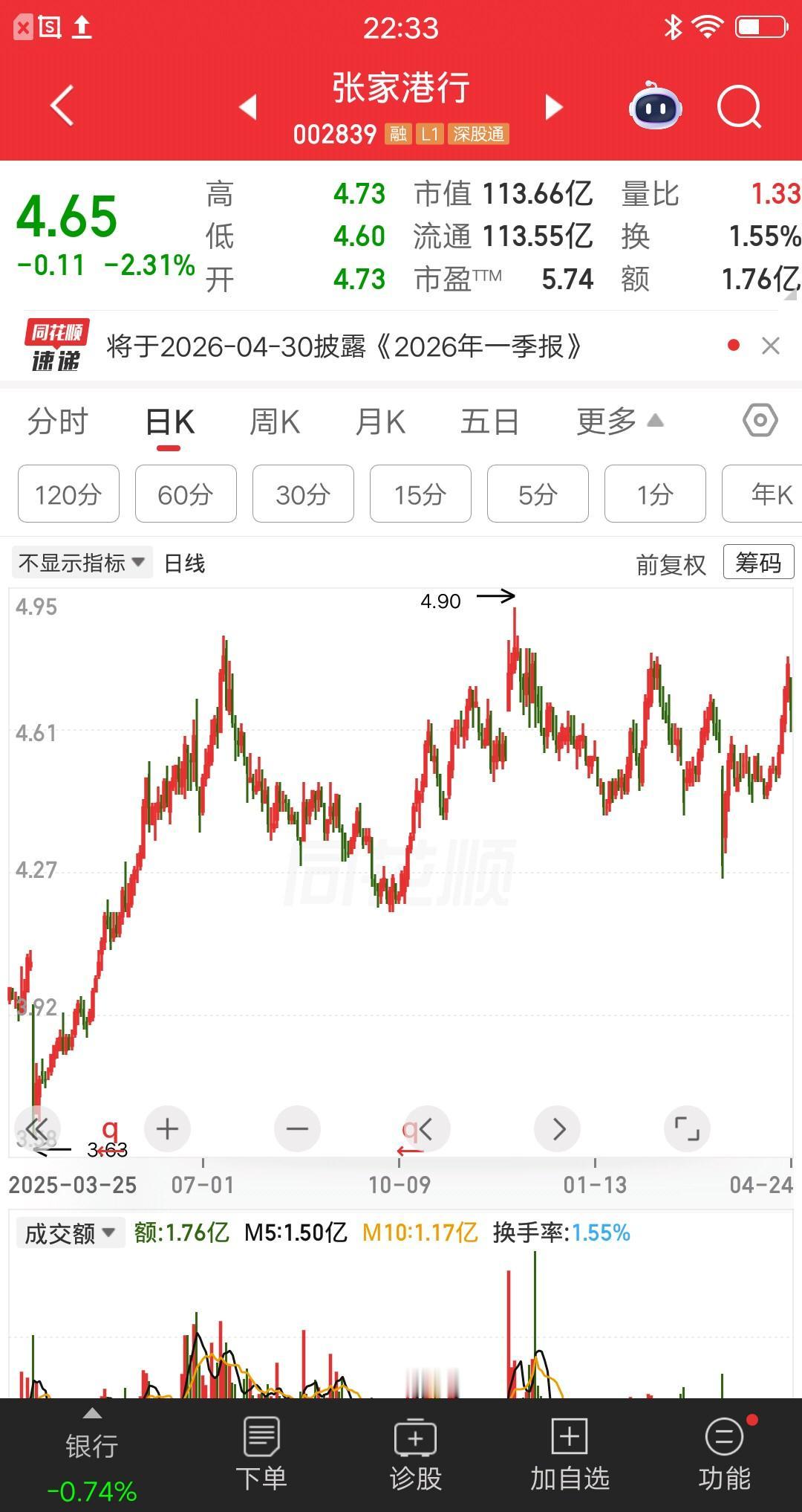 一位辽宁的股民，三次追涨杀跌张家港行，彻底亏麻了，血亏7万多块。现在后悔的扇自己