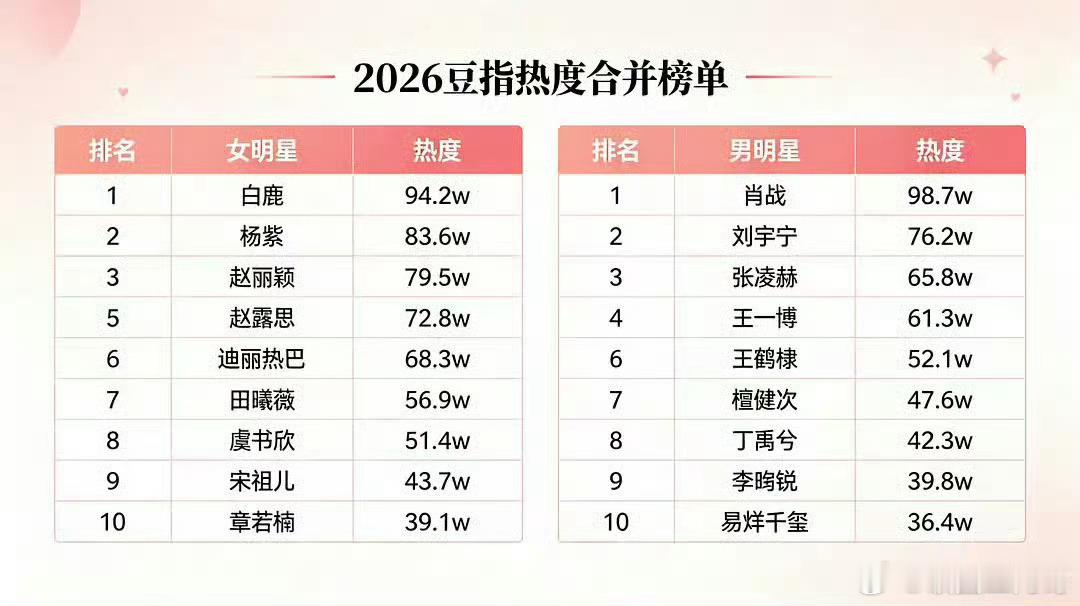 豆包明星指数肖战 白鹿分别登顶男女演员TOP1 