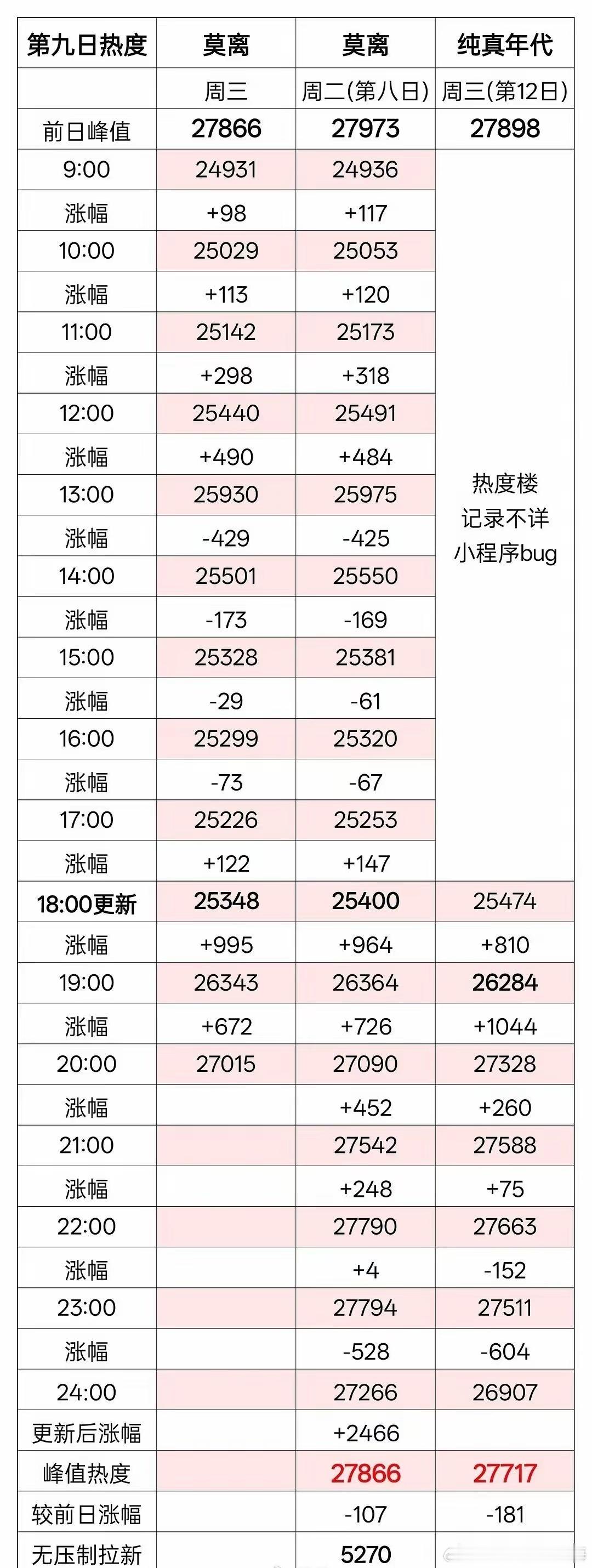 莫离 三天的数据一直不温不火，这么扑到底是谁的原因？ 