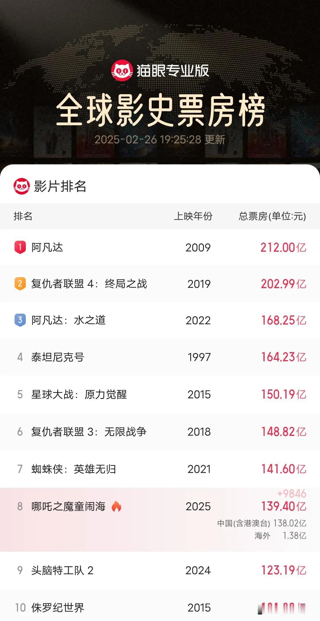 截止2.26日19:25分＃《哪吒二》全球票房突破139.4亿＃，明天很有可能到