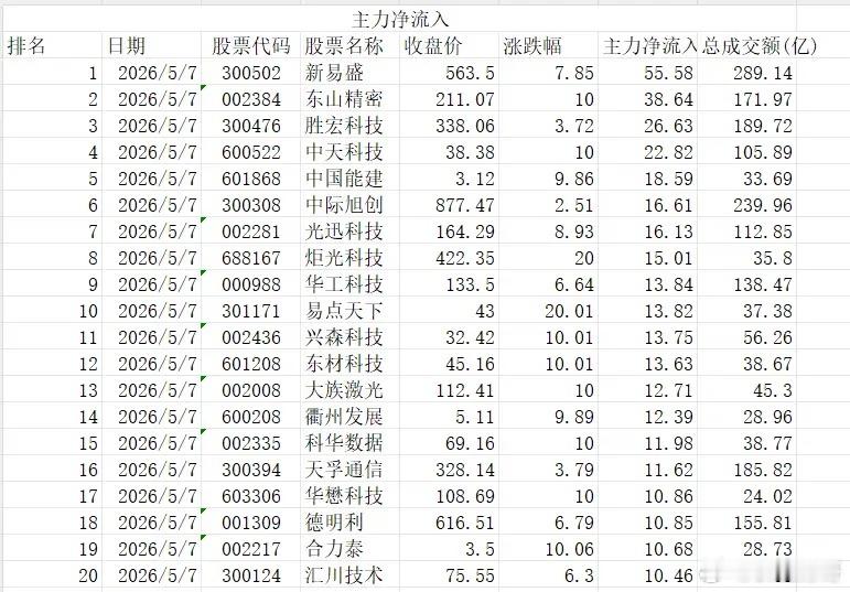 【5月7日全天主力净流入流出榜单出炉🔥】: 今日全天主力资金从新能源及存储芯片
