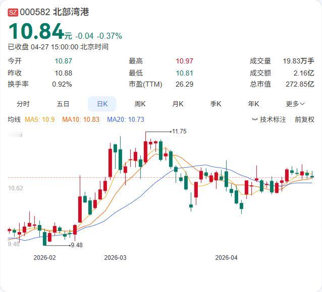 北部湾港刚刚投下重注！30.95亿元建设钦州港3个7万吨级泊位！

4月27日，