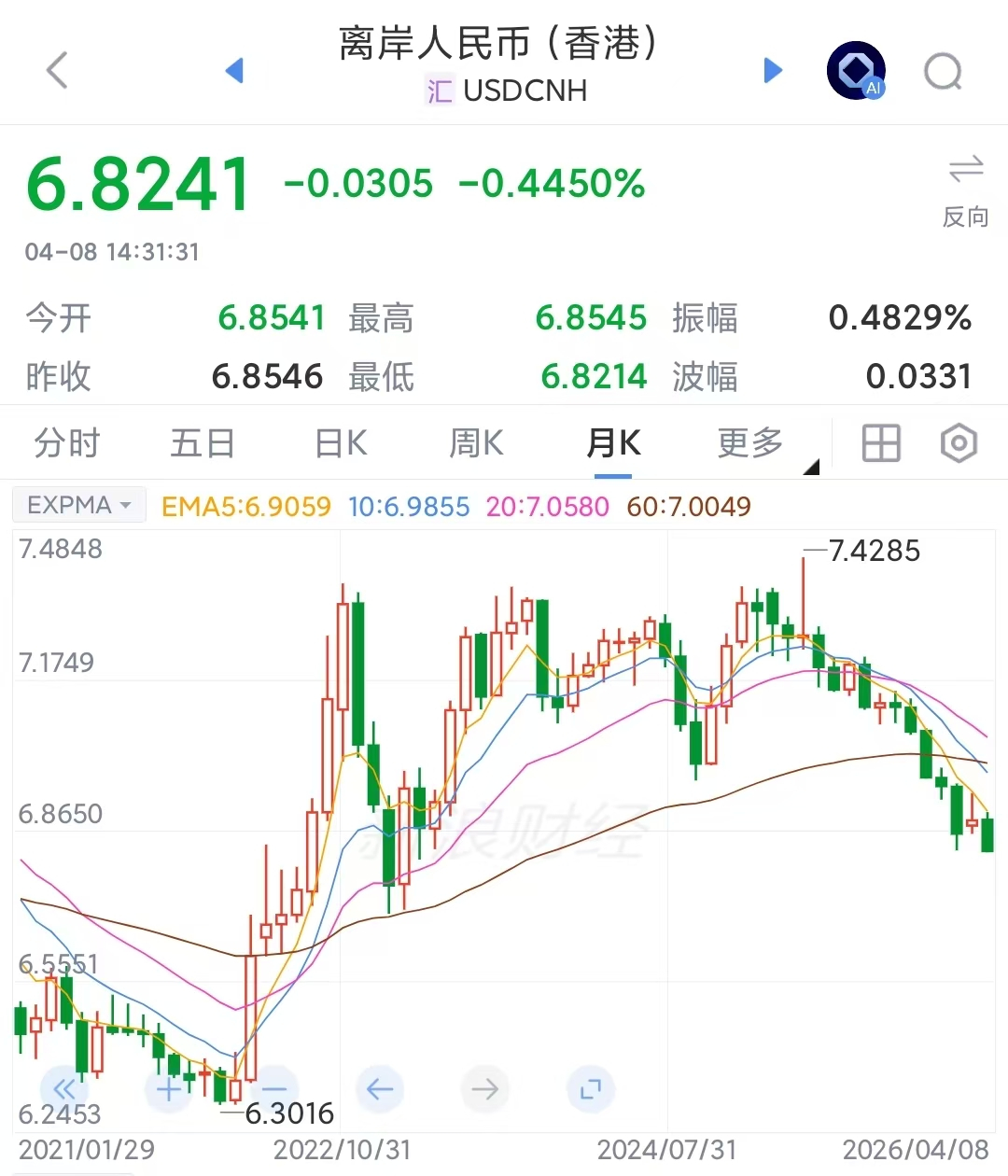 人民币今日创出3年来的新高，今年可能超预期升值，长期大幅升值看看这图形，显然升势