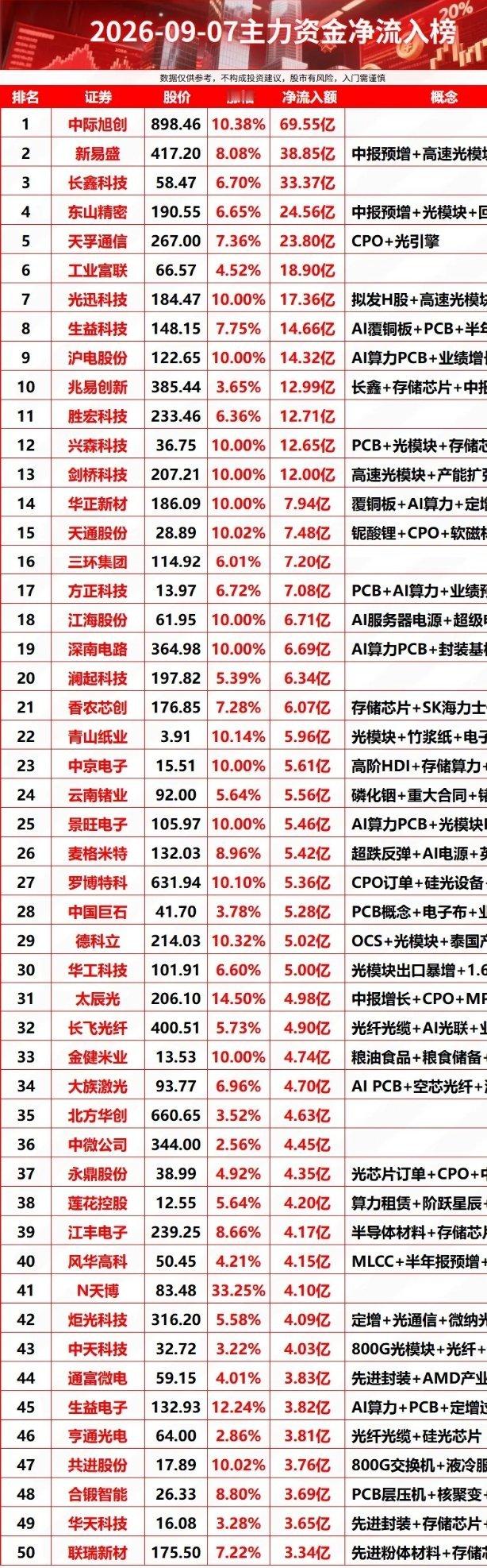 2026-09-07主力资金净流入榜财经[超话] ​​​