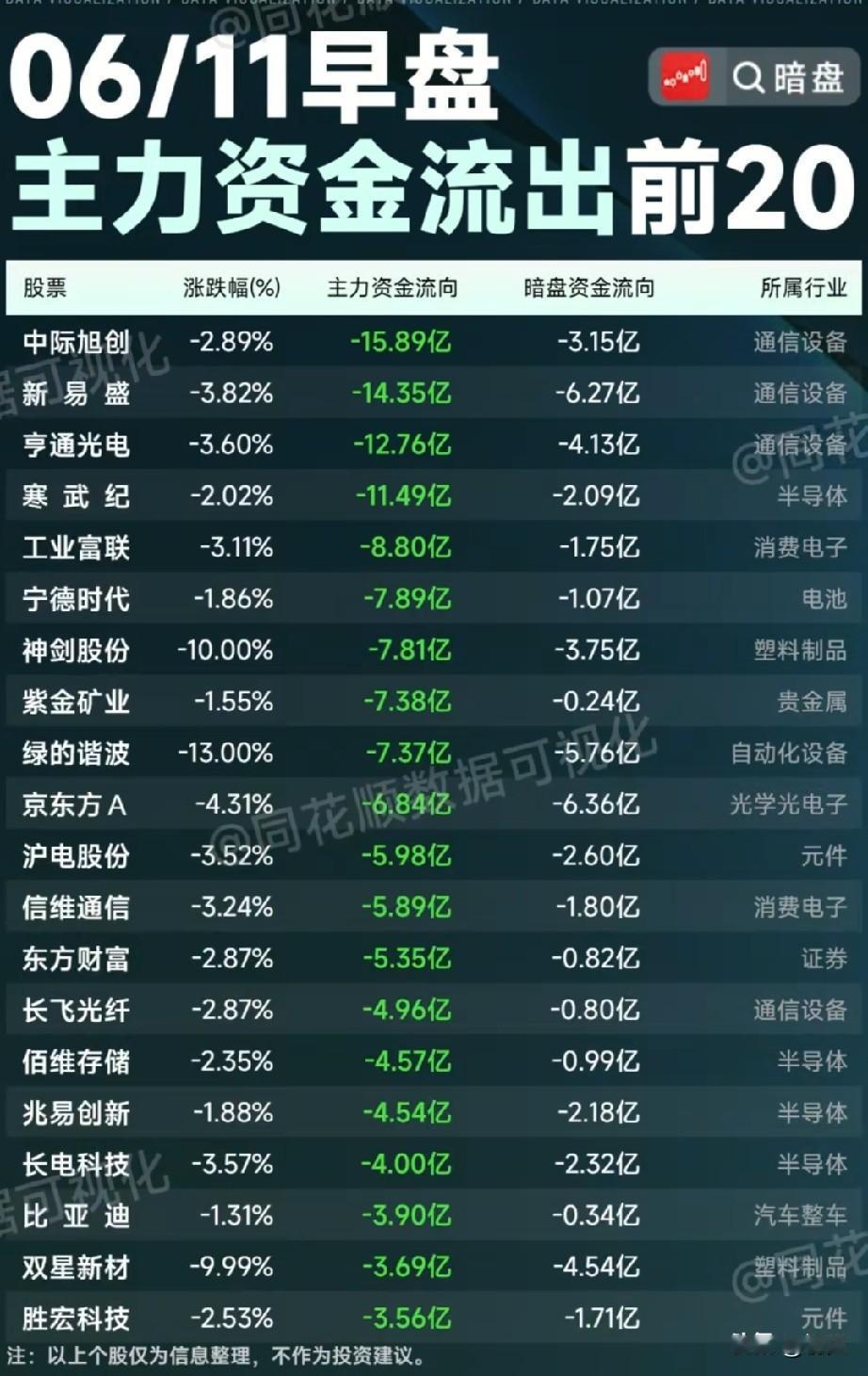 6.11早盘百亿出逃潮：光通信半导体重灾区 20股主力暗盘同步抛售！
 
今日早
