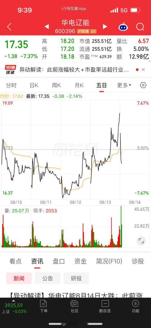 回头一看昨天落袋的华电辽能，鱼尾行情果然不能要