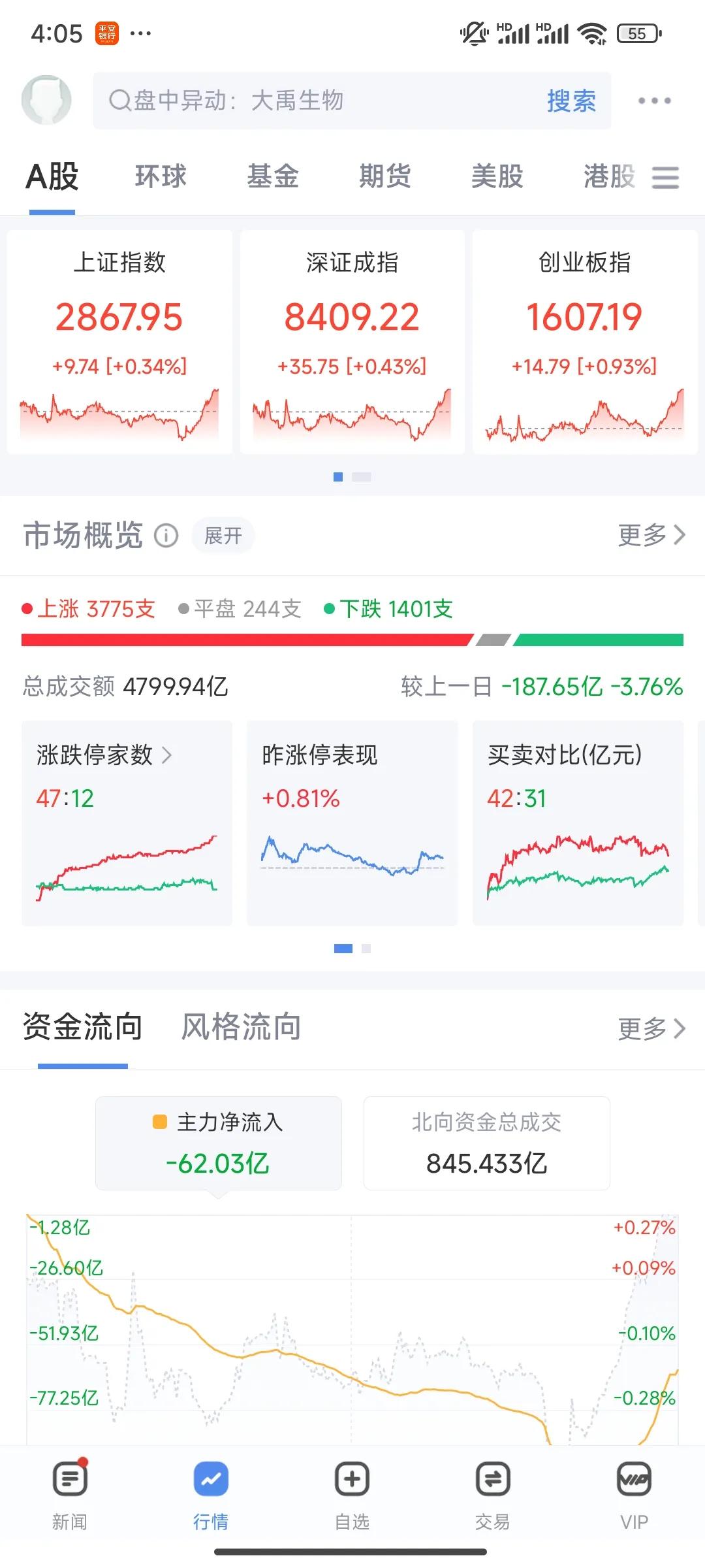 再度缩量，尾盘拉升。