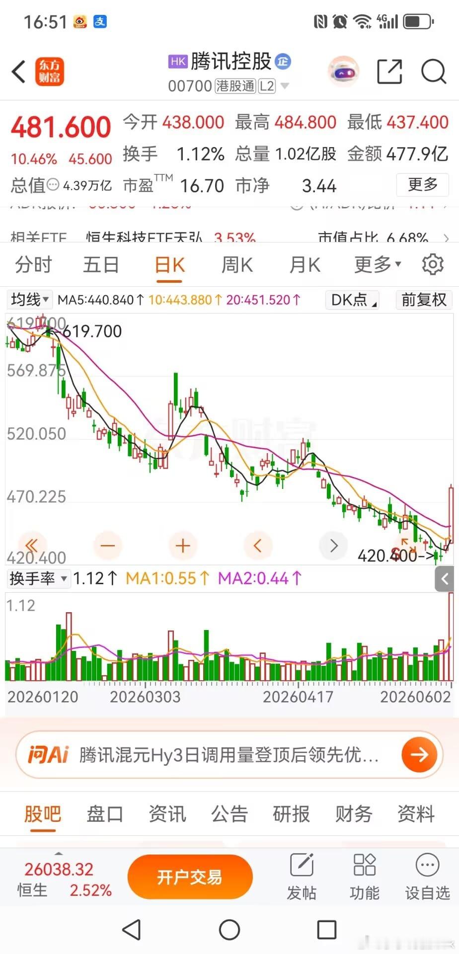 腾讯暴涨只是下跌趋势中的一次强力反弹2026年6月2日，港股“股王”腾讯控股罕见