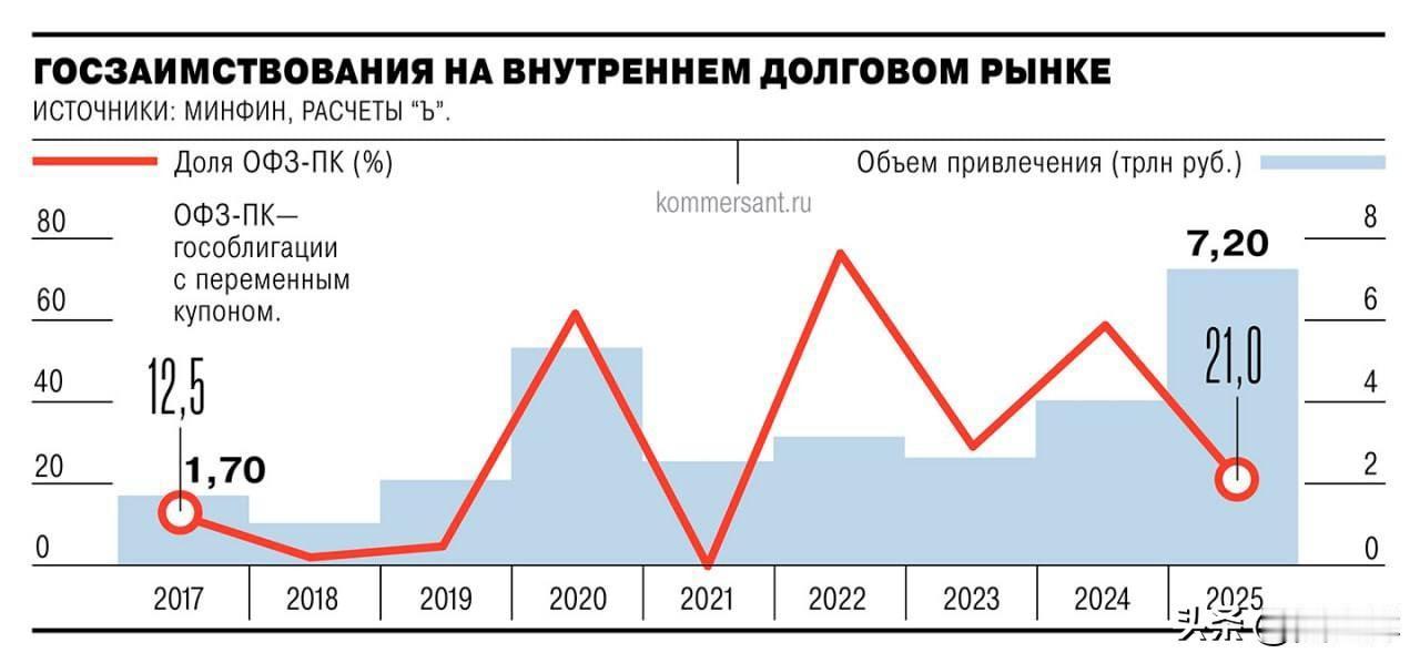 2025年俄罗斯国内市场的国债发行量创下7.2万亿卢布的历史新高，较前一年的发债
