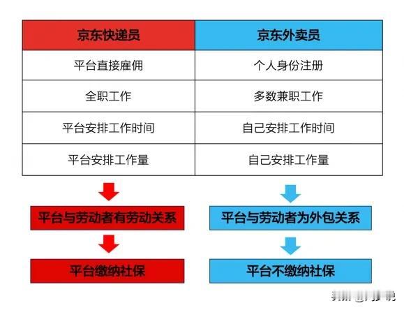 外卖行业要大变天了，东哥豪气喊话，外卖0抽佣，网友：骑手交社保交不交？

最近，