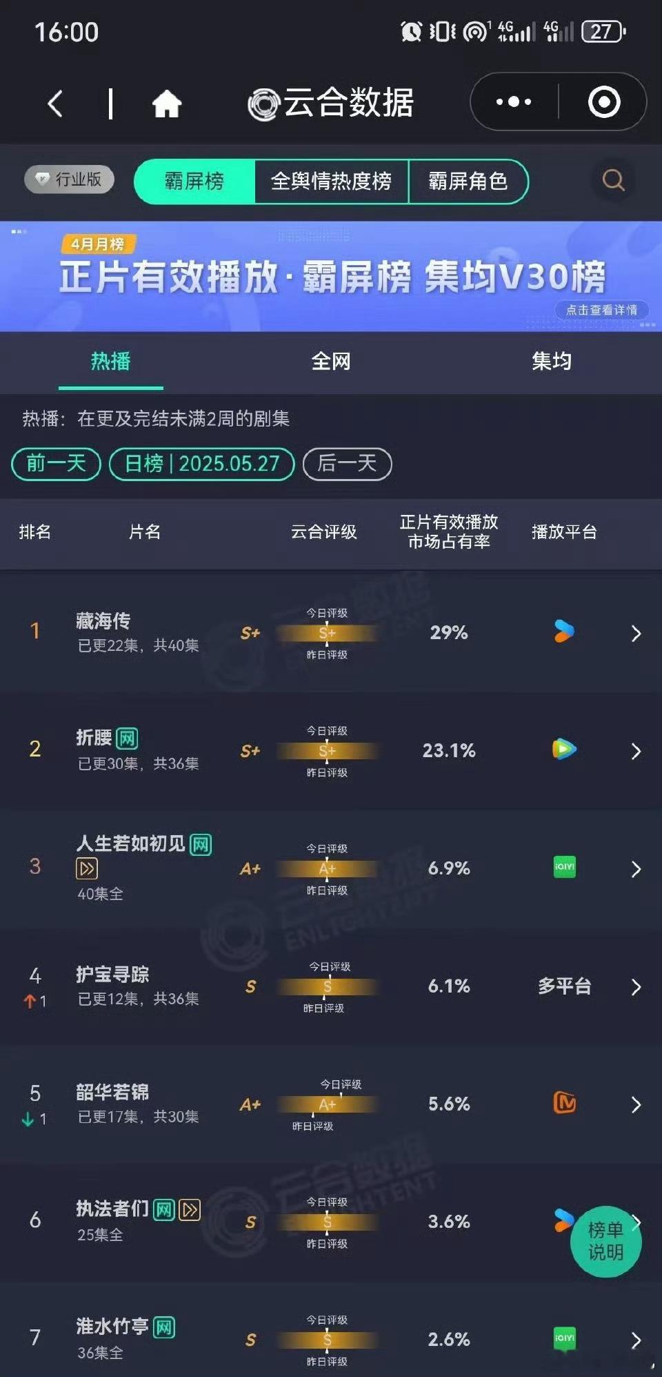昨日云合占比藏海传29%折腰23.1% ​​​