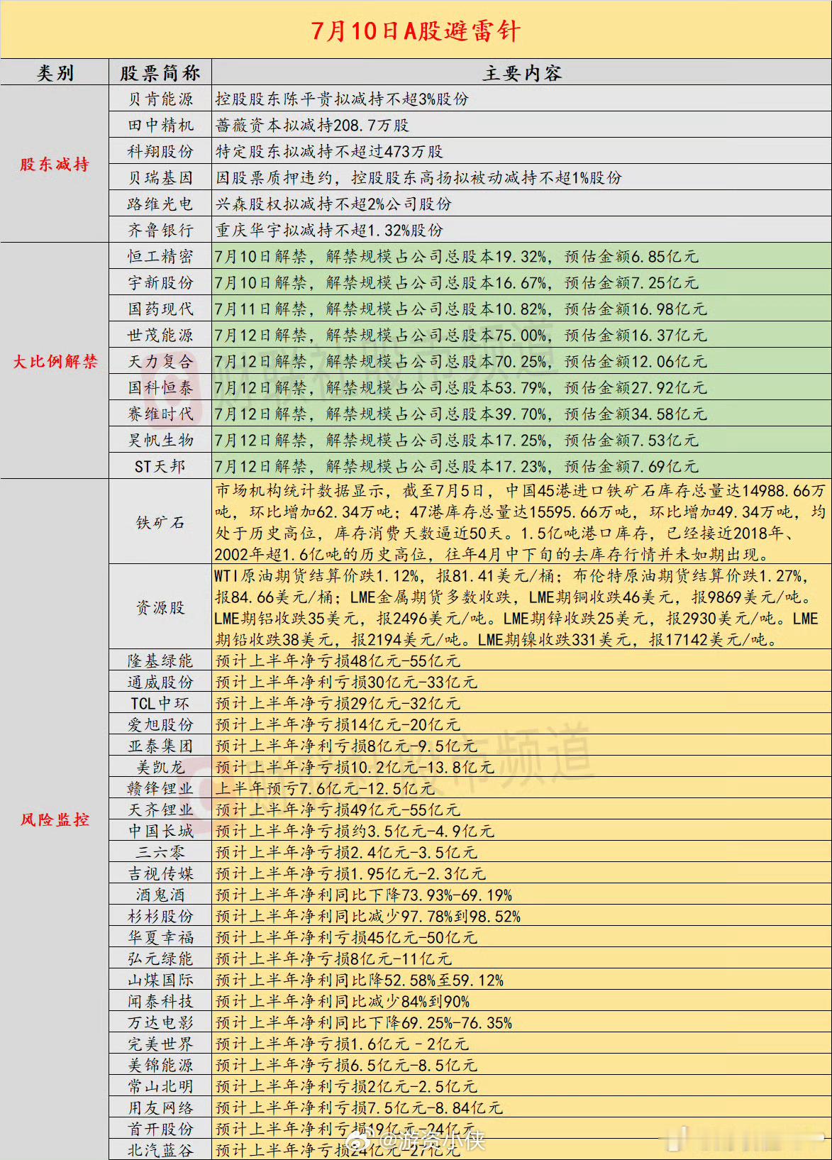 今日避雷指南，减持的都是些小公司，没什么需要特别关注的。风险监控里面的很多信息要