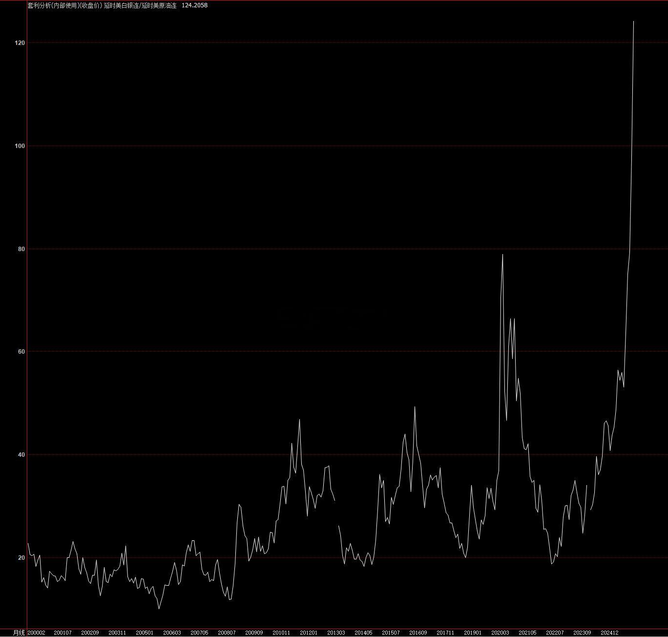 白银/原油价格比值走势，今天亚洲早盘白银最高位的时候，纽约白银期货/原油期货价格
