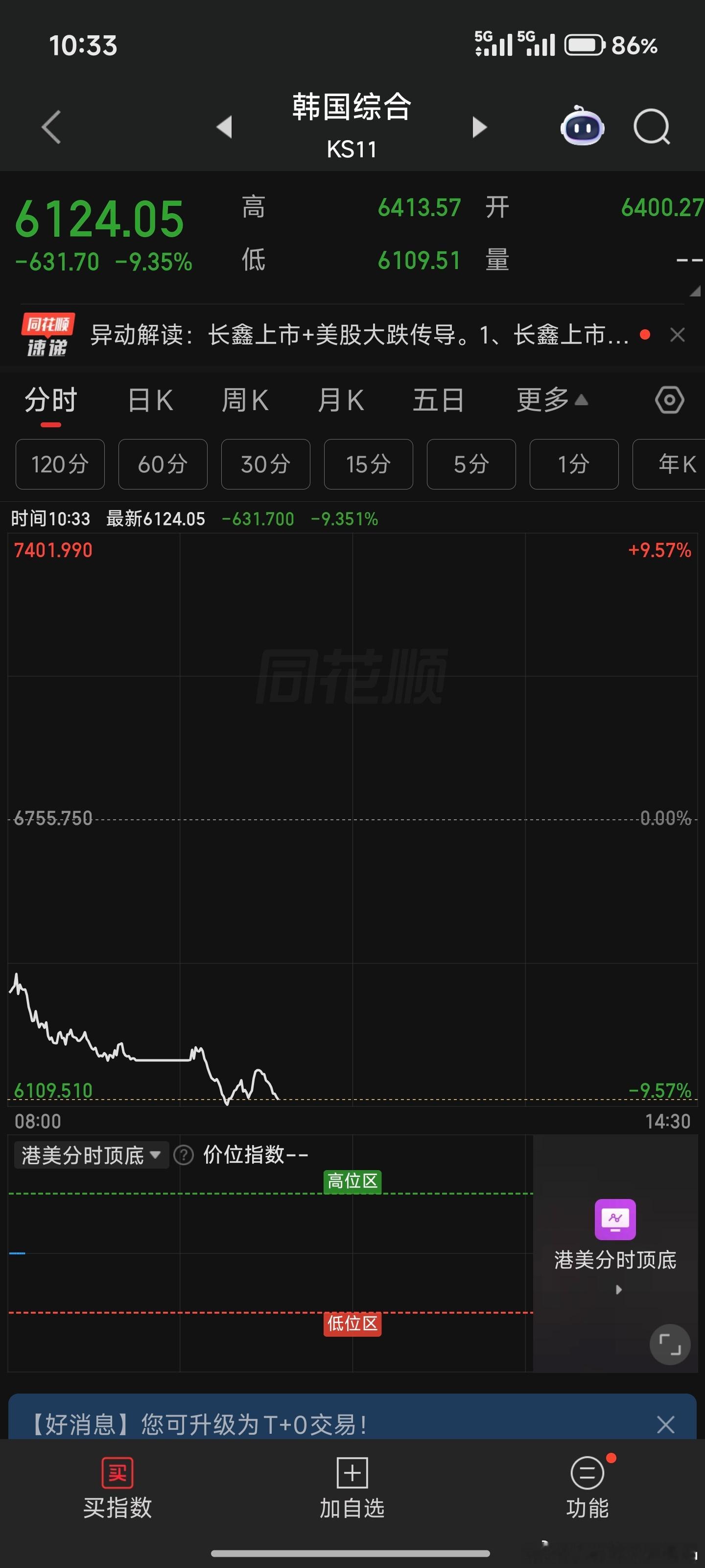 韩国股市暴跌触发熔断机制量化因子：收到 开砸！ 