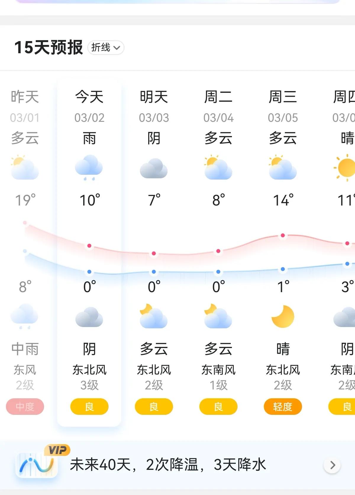 石家庄下雨了，气温大跳水，昨天气温高达19℃，今天下降至10℃，随后气温逐渐回升