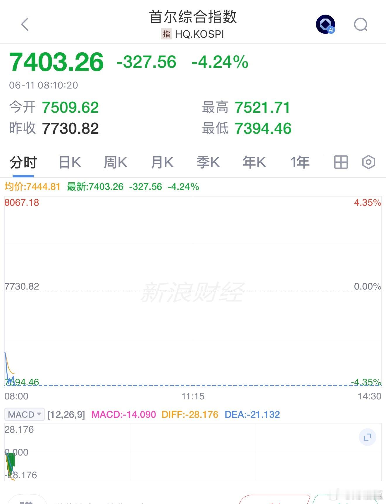 韩国综指跌幅扩大至4%韩股涨熔断后又跌熔断