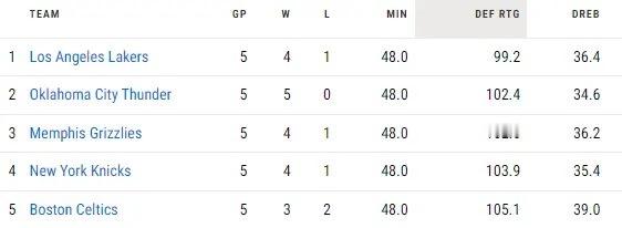 根据NBA官方数据统计，湖人近5场的防守效率（百回合限制对手得分）为99.2，高